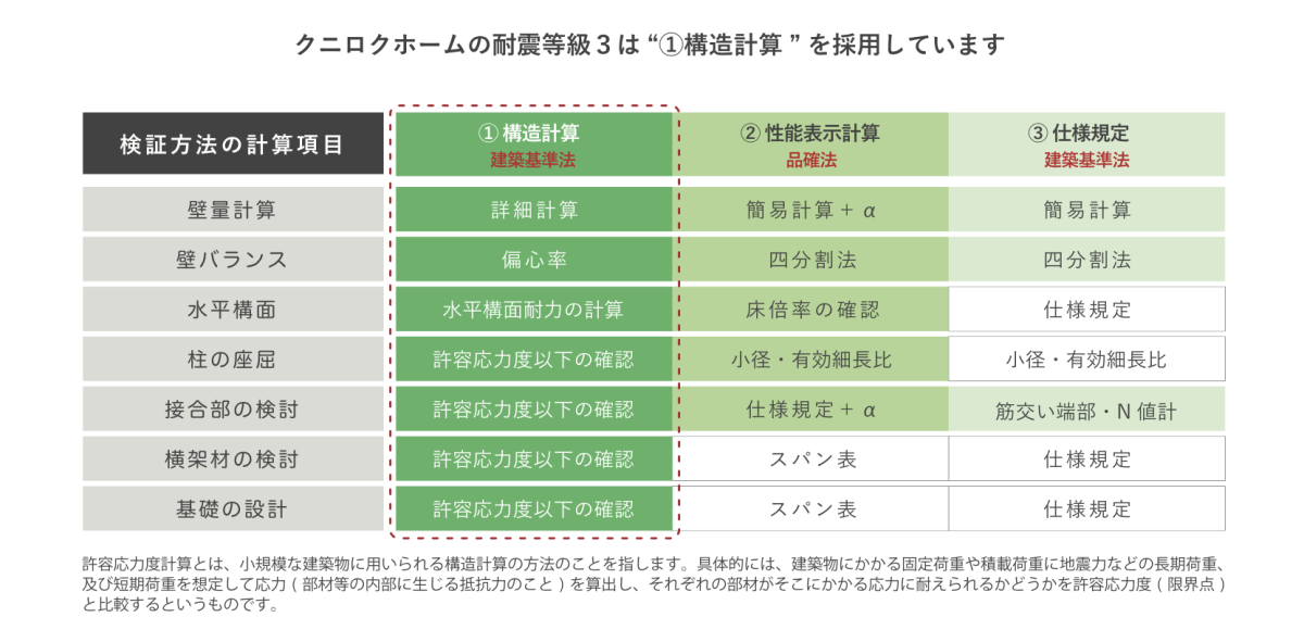 実際何が違うの？地震に強い家を建てる｜クニロクホームの耐震等級3のメリットと特長 | 建売住宅の選び方